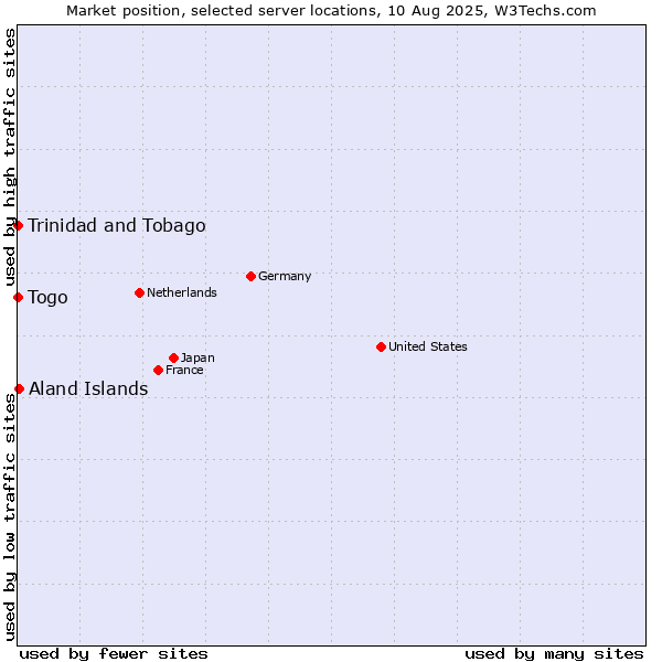 Market position of Aland Islands vs. Togo vs. Trinidad and Tobago
