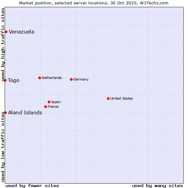 Market position of Venezuela vs. Aland Islands vs. Togo