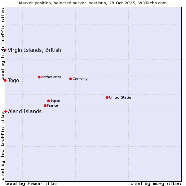 Market position of Aland Islands vs. Togo vs. Virgin Islands, British
