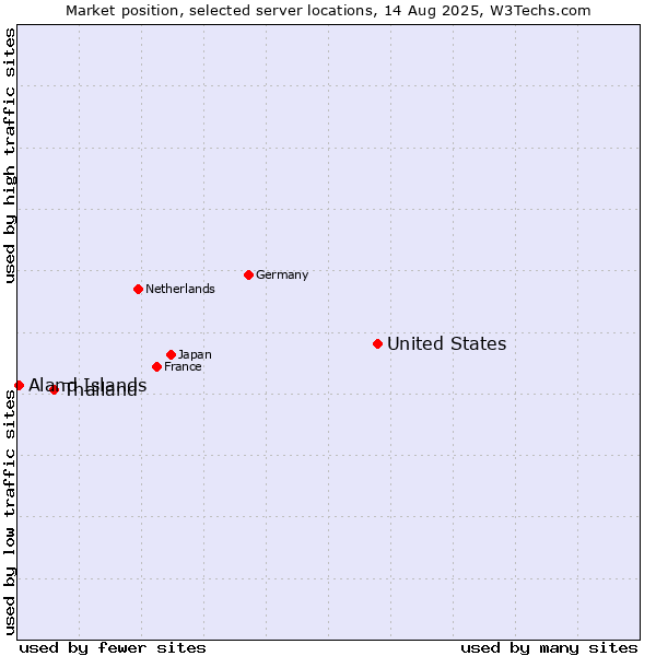 Market position of United States and territories vs. Thailand vs. Aland Islands