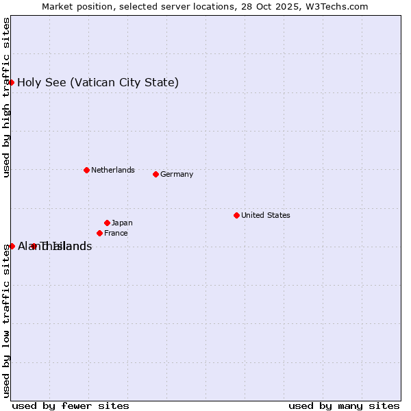 Market position of Thailand vs. Aland Islands vs. Holy See (Vatican City State)