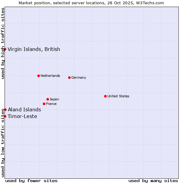 Market position of Aland Islands vs. Timor-Leste vs. Virgin Islands, British