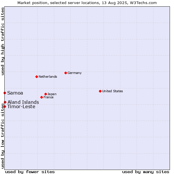 Market position of Aland Islands vs. Timor-Leste vs. Samoa