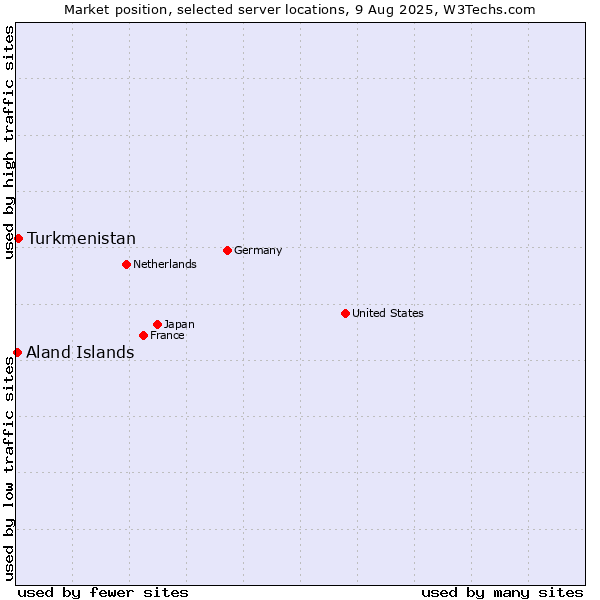 Market position of Turkmenistan vs. Aland Islands