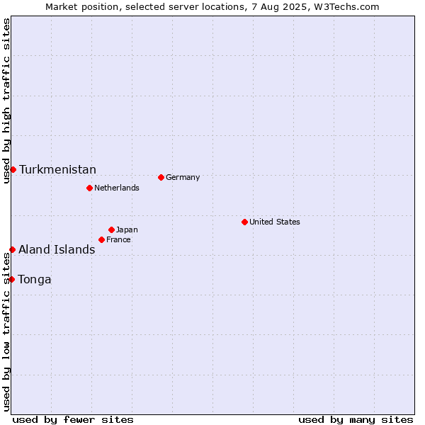 Market position of Turkmenistan vs. Aland Islands vs. Tonga