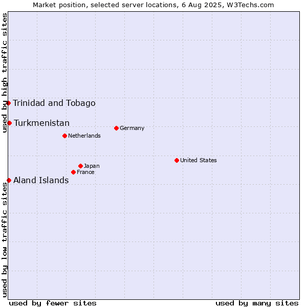 Market position of Turkmenistan vs. Aland Islands vs. Trinidad and Tobago