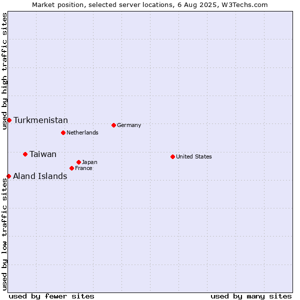Market position of Taiwan vs. Turkmenistan vs. Aland Islands