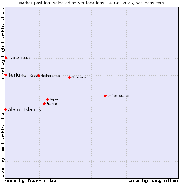 Market position of Tanzania vs. Turkmenistan vs. Aland Islands