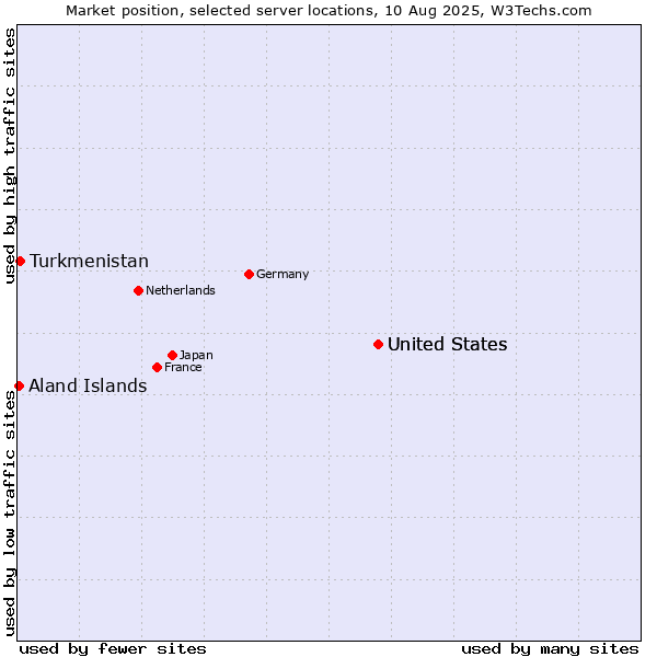 Market position of United States vs. Turkmenistan vs. Aland Islands