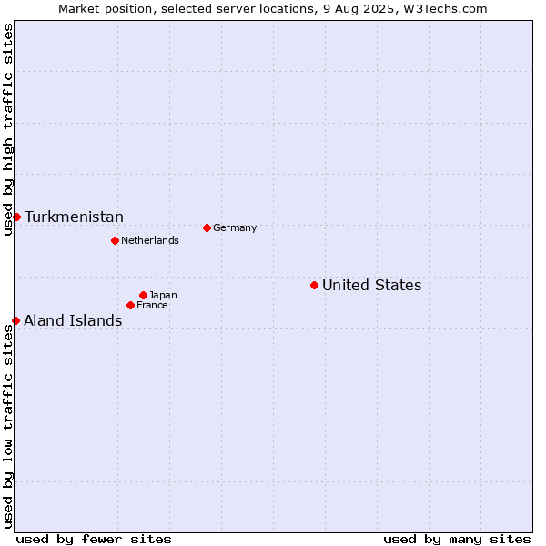 Market position of United States and territories vs. Turkmenistan vs. Aland Islands