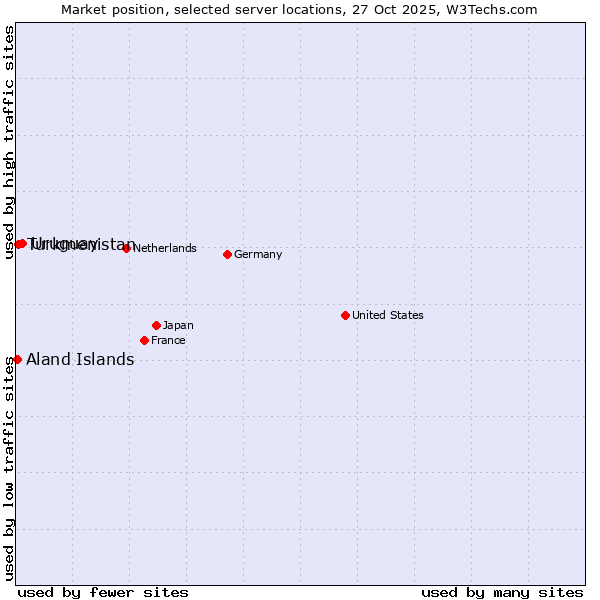 Market position of Uruguay vs. Turkmenistan vs. Aland Islands