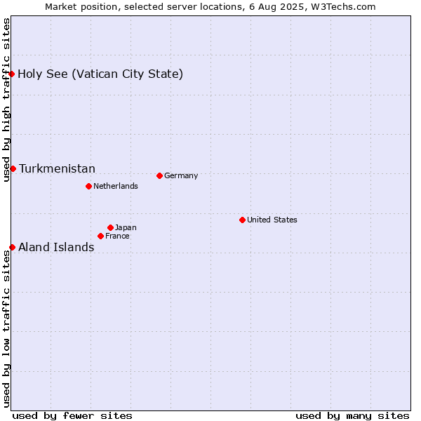Market position of Turkmenistan vs. Aland Islands vs. Holy See (Vatican City State)
