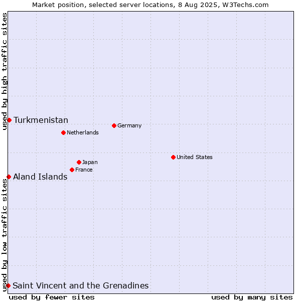 Market position of Turkmenistan vs. Aland Islands vs. Saint Vincent and the Grenadines