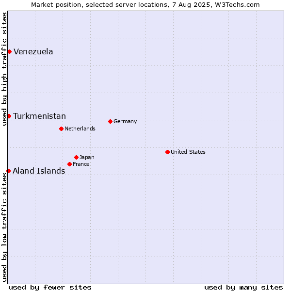 Market position of Venezuela vs. Turkmenistan vs. Aland Islands