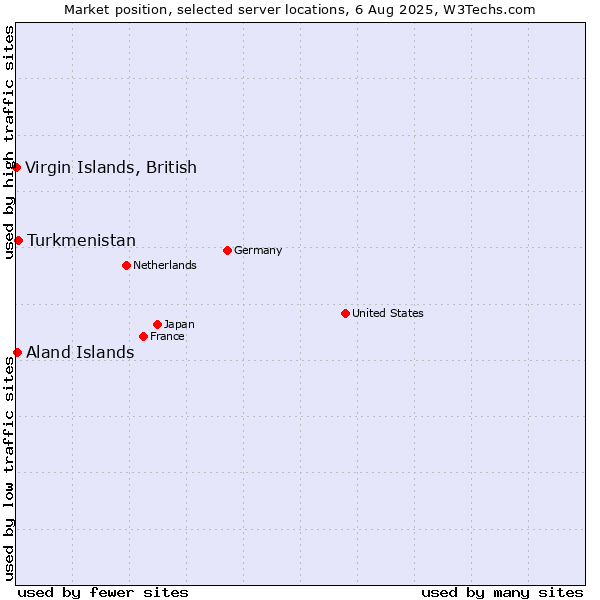 Market position of Turkmenistan vs. Virgin Islands, British vs. Aland Islands