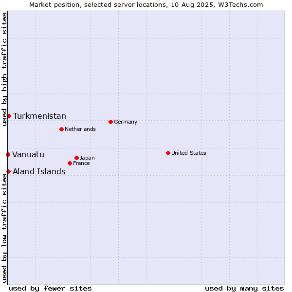 Market position of Turkmenistan vs. Aland Islands vs. Vanuatu