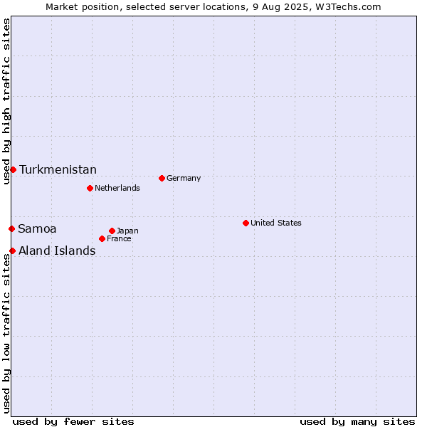 Market position of Turkmenistan vs. Aland Islands vs. Samoa