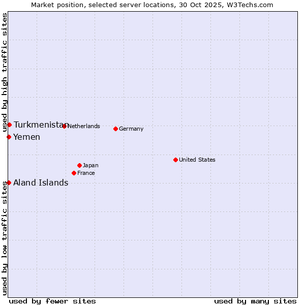 Market position of Turkmenistan vs. Aland Islands vs. Yemen
