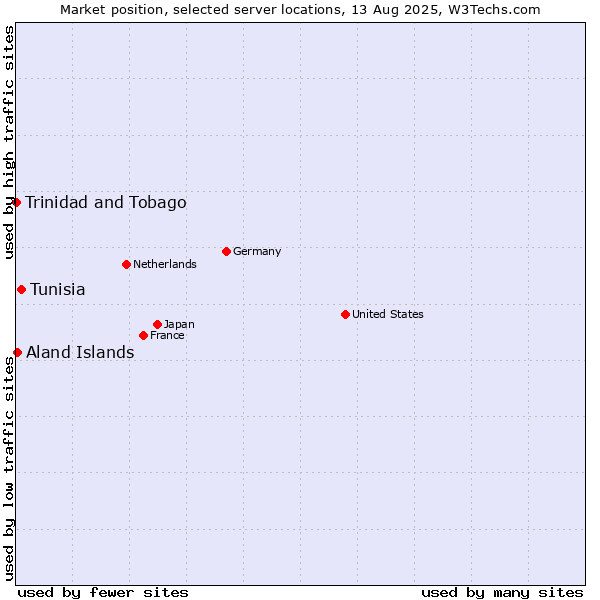 Market position of Tunisia vs. Aland Islands vs. Trinidad and Tobago