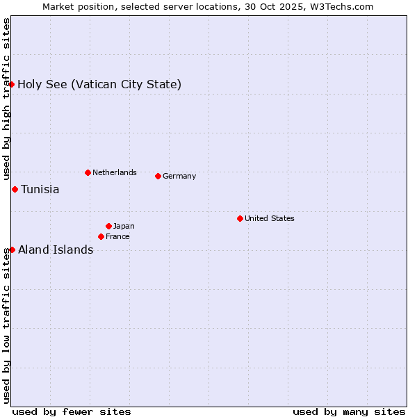 Market position of Tunisia vs. Aland Islands vs. Holy See (Vatican City State)