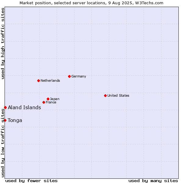 Market position of Aland Islands vs. Tonga