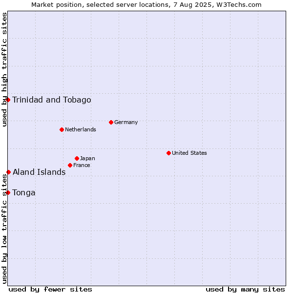 Market position of Aland Islands vs. Trinidad and Tobago vs. Tonga