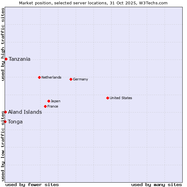 Market position of Tanzania vs. Aland Islands vs. Tonga