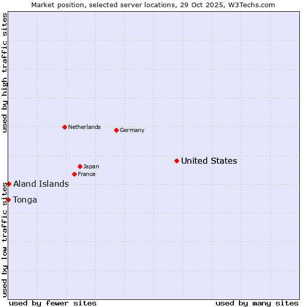 Market position of United States vs. Aland Islands vs. Tonga