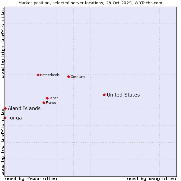 Market position of United States and territories vs. Aland Islands vs. Tonga