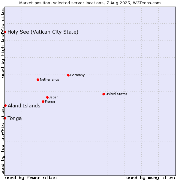 Market position of Aland Islands vs. Holy See (Vatican City State) vs. Tonga