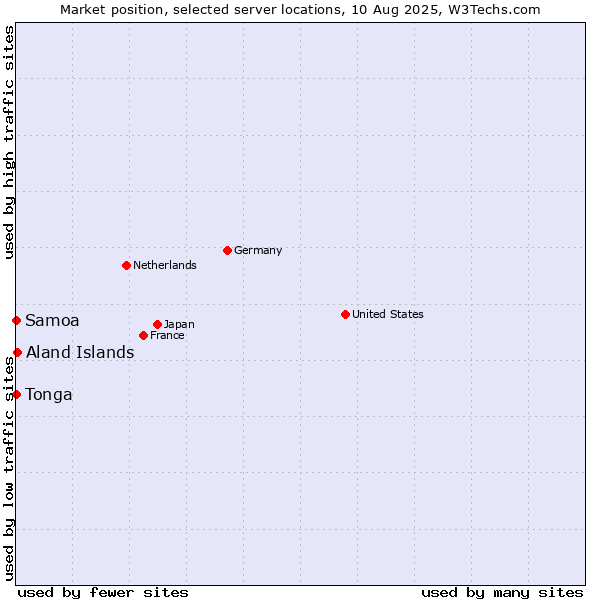Market position of Aland Islands vs. Samoa vs. Tonga