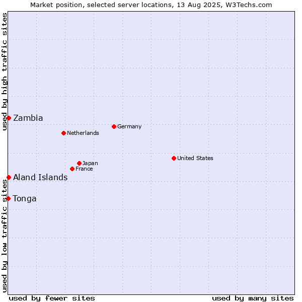 Market position of Zambia vs. Aland Islands vs. Tonga