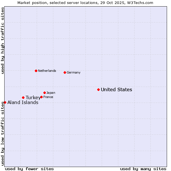 Market position of United States vs. Turkey vs. Aland Islands