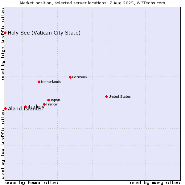 Market position of Turkey vs. Aland Islands vs. Holy See (Vatican City State)