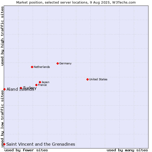 Market position of Turkey vs. Aland Islands vs. Saint Vincent and the Grenadines
