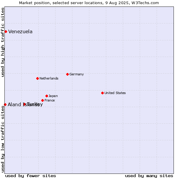 Market position of Turkey vs. Venezuela vs. Aland Islands