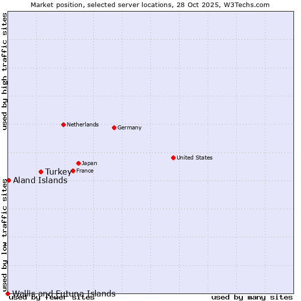 Market position of Turkey vs. Aland Islands vs. Wallis and Futuna Islands
