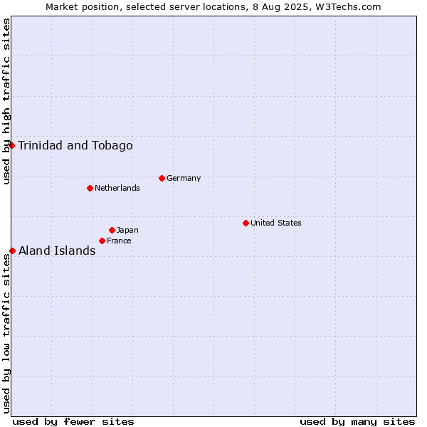 Market position of Aland Islands vs. Trinidad and Tobago