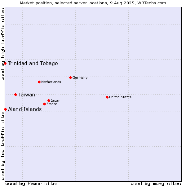 Market position of Taiwan vs. Aland Islands vs. Trinidad and Tobago