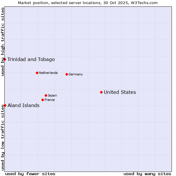Market position of United States and territories vs. Aland Islands vs. Trinidad and Tobago