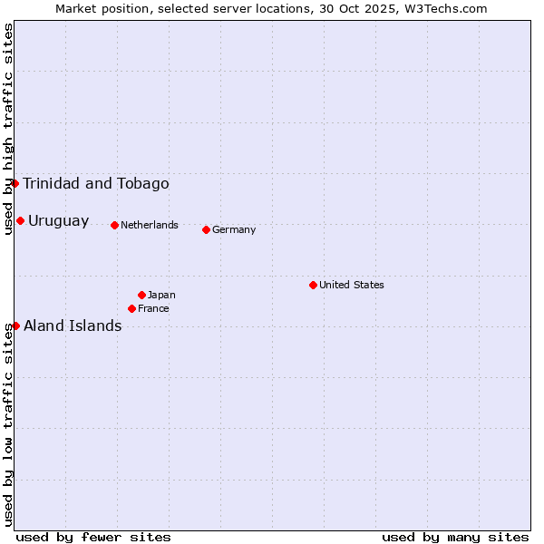 Market position of Uruguay vs. Aland Islands vs. Trinidad and Tobago