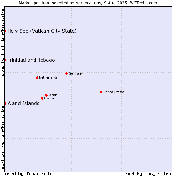 Market position of Aland Islands vs. Holy See (Vatican City State) vs. Trinidad and Tobago