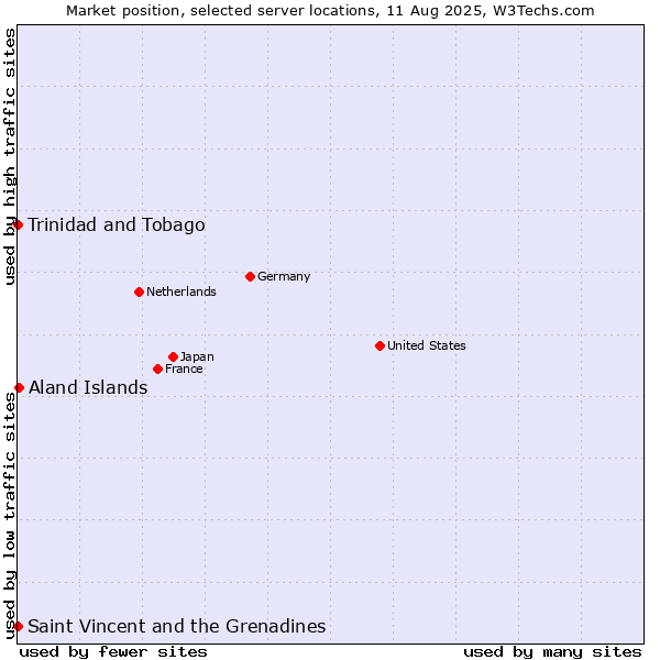 Market position of Aland Islands vs. Trinidad and Tobago vs. Saint Vincent and the Grenadines