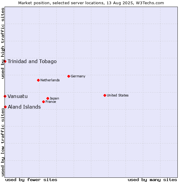 Market position of Aland Islands vs. Trinidad and Tobago vs. Vanuatu