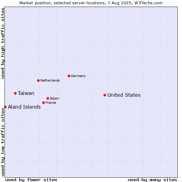 Market position of United States and territories vs. Taiwan vs. Aland Islands