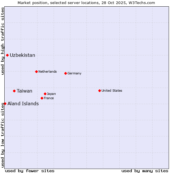 Market position of Taiwan vs. Uzbekistan vs. Aland Islands