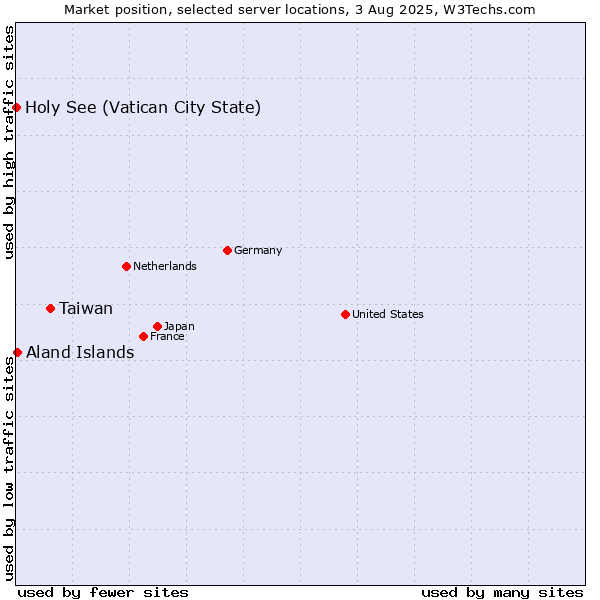 Market position of Taiwan vs. Aland Islands vs. Holy See (Vatican City State)