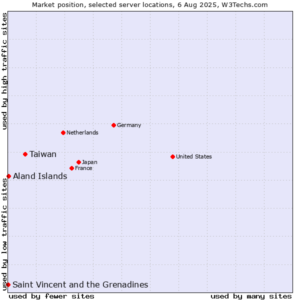 Market position of Taiwan vs. Aland Islands vs. Saint Vincent and the Grenadines