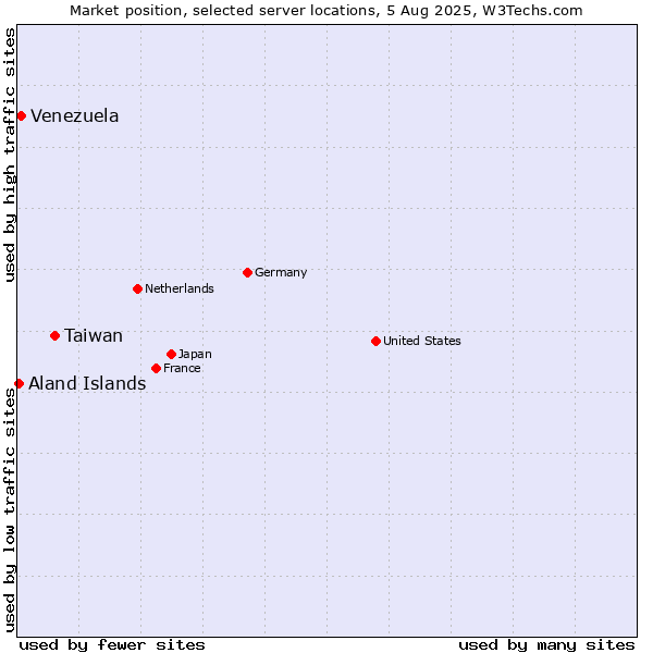Market position of Taiwan vs. Venezuela vs. Aland Islands