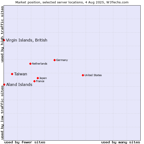 Market position of Taiwan vs. Virgin Islands, British vs. Aland Islands